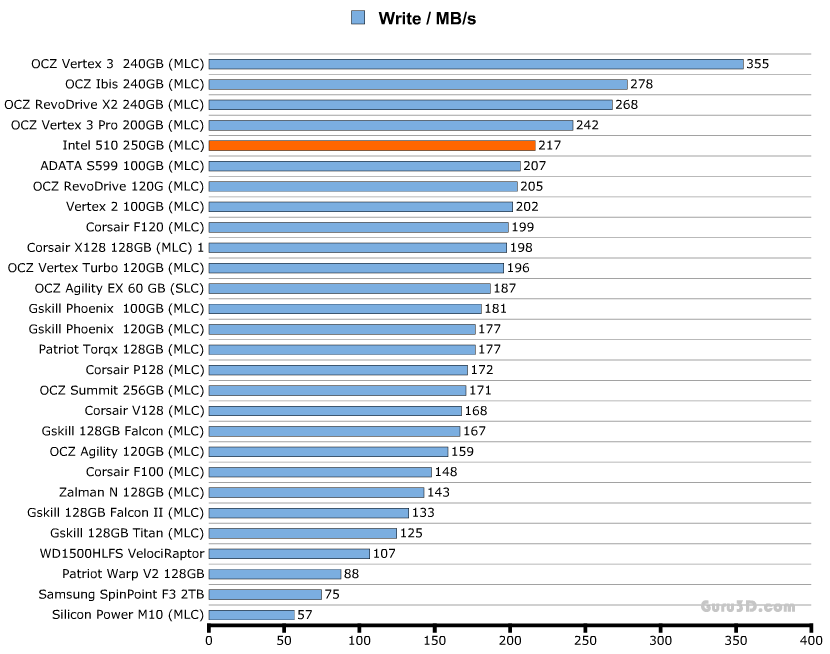 Обзор и тестирование SSD Intel 510 серии Обзор и тестирование SSD Intel 510 серии